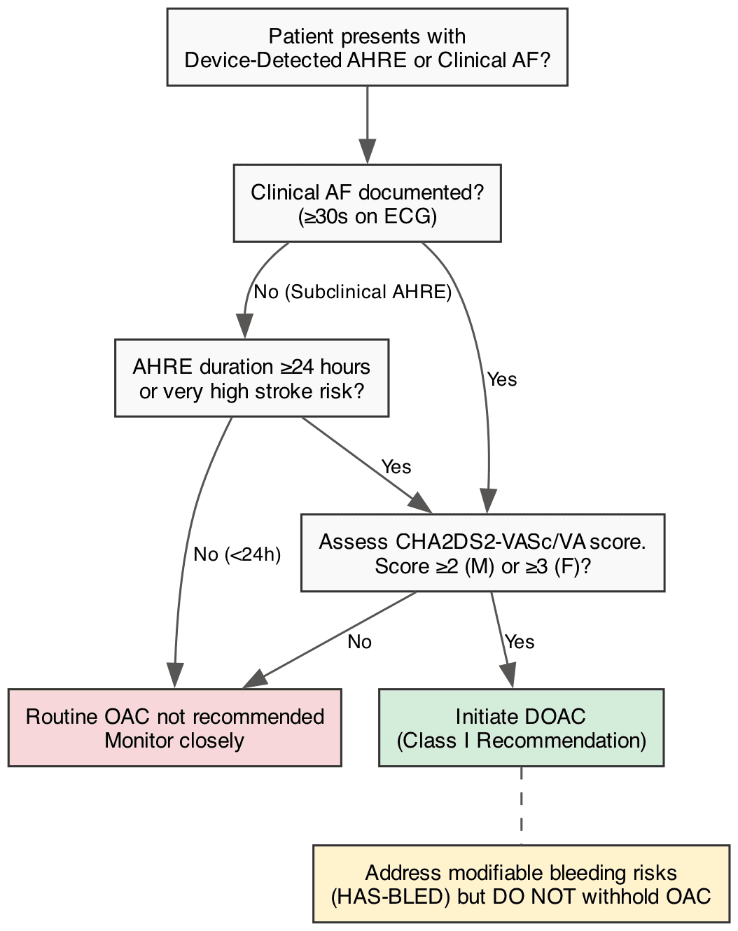 Algorithm for Anticoagulation in Device-Detected AHREs and Clinical AF
